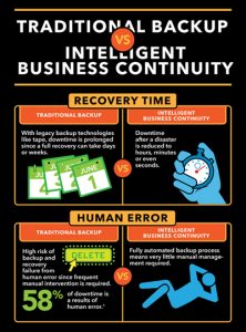 Backup and disaster recovery infographic.